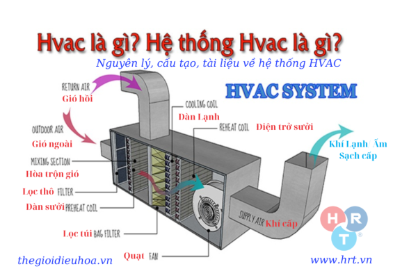 HVAC là gì? Nguyên lý, cấu tạo, tài liệu về hệ thống HVAC