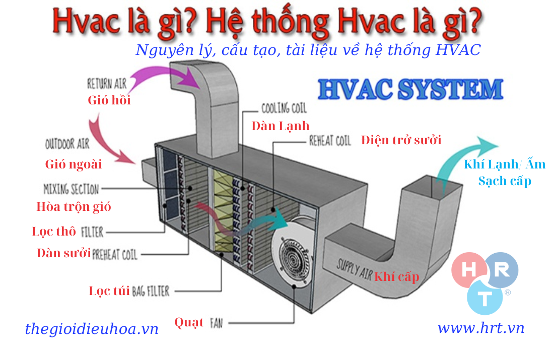 HVAC là gì? Nguyên lý, cấu tạo, tài liệu về hệ thống HVAC