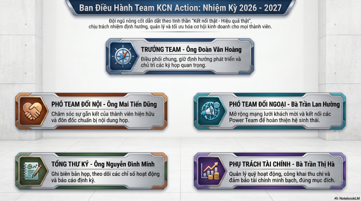 Team KCN Action nhiệm kỳ 2026–2027 là nơi hội tụ các CEO, chủ doanh nghiệp và nhà thầu trong hệ sinh thái khu công nghiệp.
